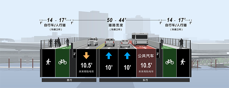 车道分配选项 2：伯恩赛德大桥的横截面显示了一个选项，可以让东行集中在车道分配上。 此选项有三个东行车道：一个巴士专用车道和两个通用车道和一个西行通用车道。